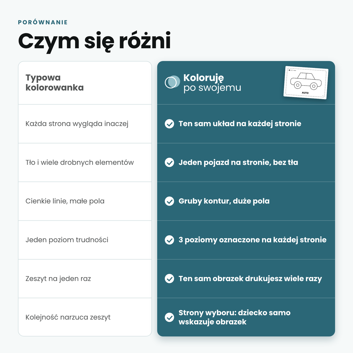 Porównanie typowej kolorowanki i kolorowanki Koloruję po swojemu: ten sam układ, jeden pojazd na stronie, gruby kontur, 3 poziomy, strony wyboru